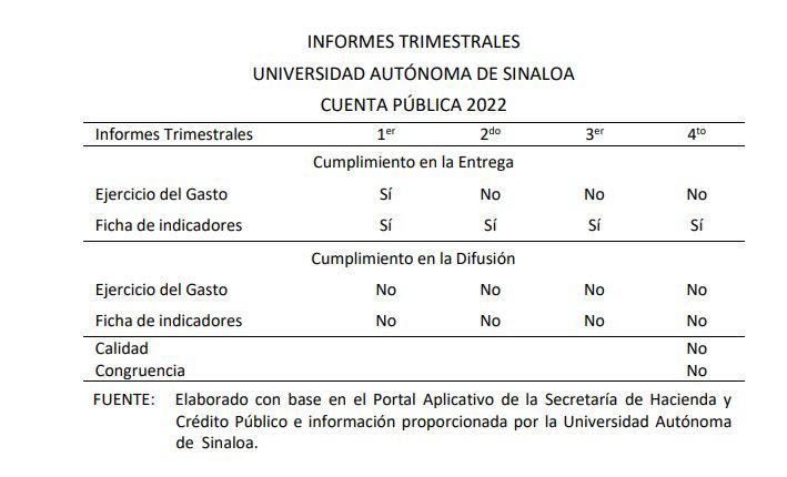 $!Auditoría de la Federación detecta a la UAS compras fraccionadas y daño por $128 millones