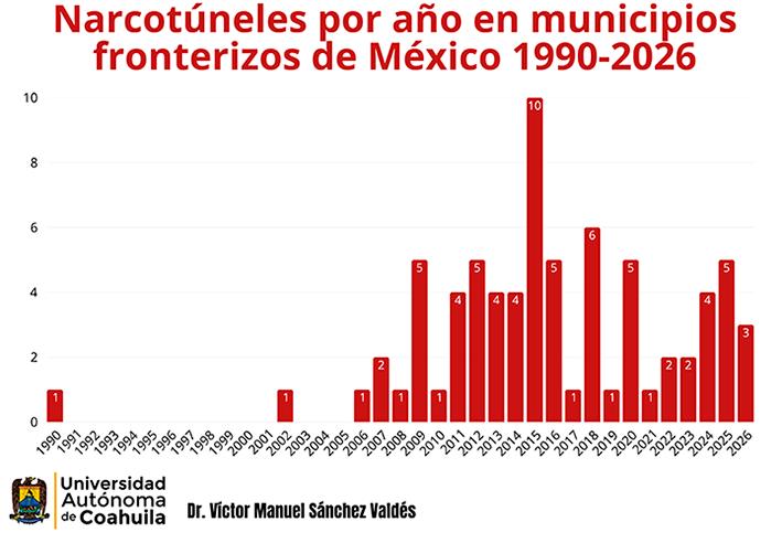 Estados Unidos-México: una frontera de narcotúneles