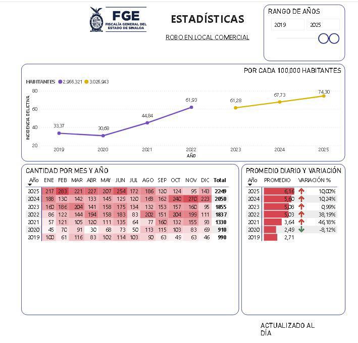 $!Se dispara el robo a comercios en Sinaloa: 2025 marca cifra récord de incidencia