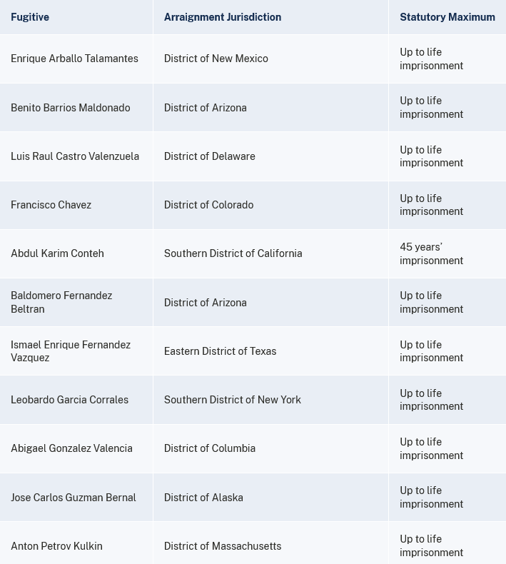 $!‘El Chavo Félix’, ‘El Cuini’ y ‘El Flaquito’, entre los trasladados a EU, confirman