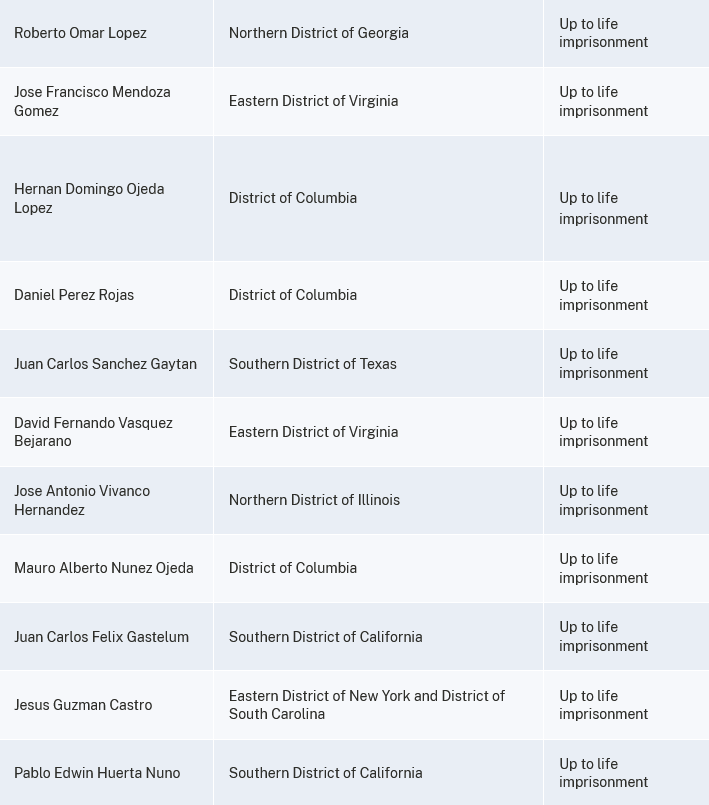 $!‘El Chavo Félix’, ‘El Cuini’ y ‘El Flaquito’, entre los trasladados a EU, confirman