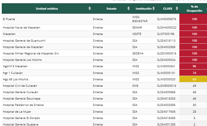 $!Cuatro hospitales de Mazatlán están al 100 por ciento de ocupación con pacientes Covid