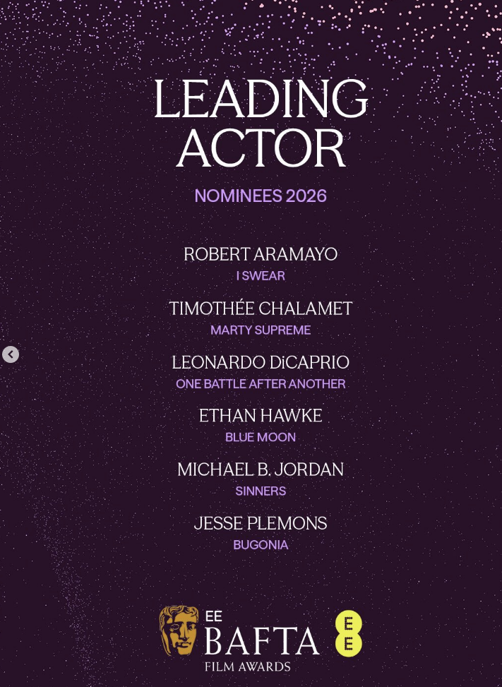 $!Ingresa Leonardo DiCaprio a la lista de actores con mayor nominaciones en los BAFTA