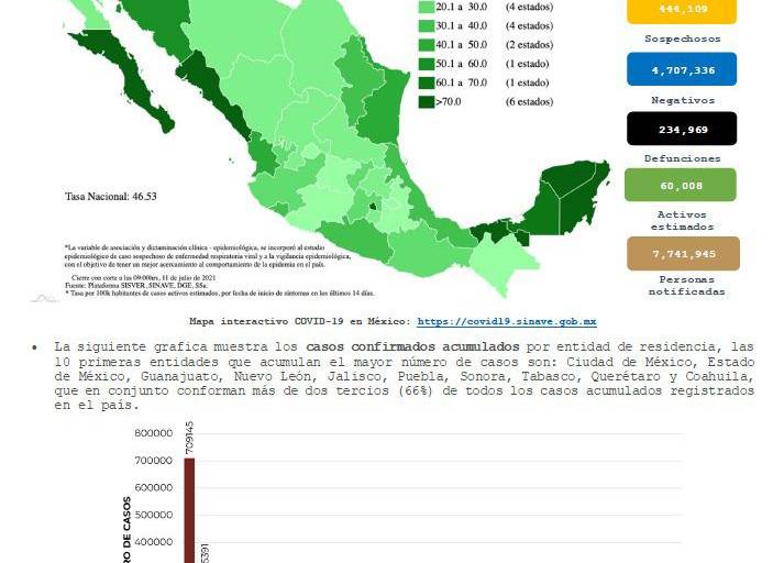Casos de Covid-19 aumentan 19% en una semana en México; Salud reporta que 35.2 millones han recibido vacuna