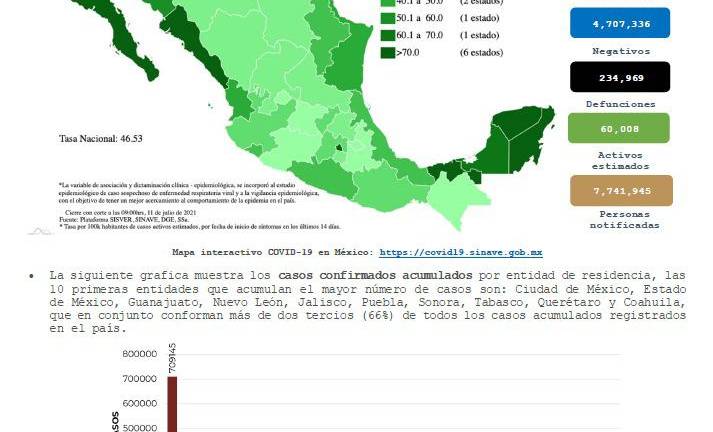 Casos de Covid-19 aumentan 19% en una semana en México; Salud reporta que 35.2 millones han recibido vacuna