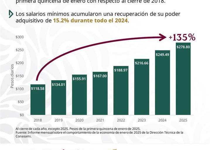 Salarios mínimos tuvieron 15.2% de recuperación del poder adquisitivo durante el 2024: Conasami