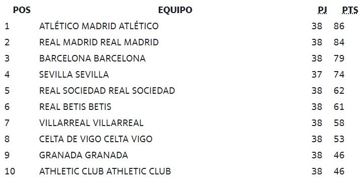 $!Concluyen las temporadas en las cinco ligas de clubes más importantes de la UEFA
