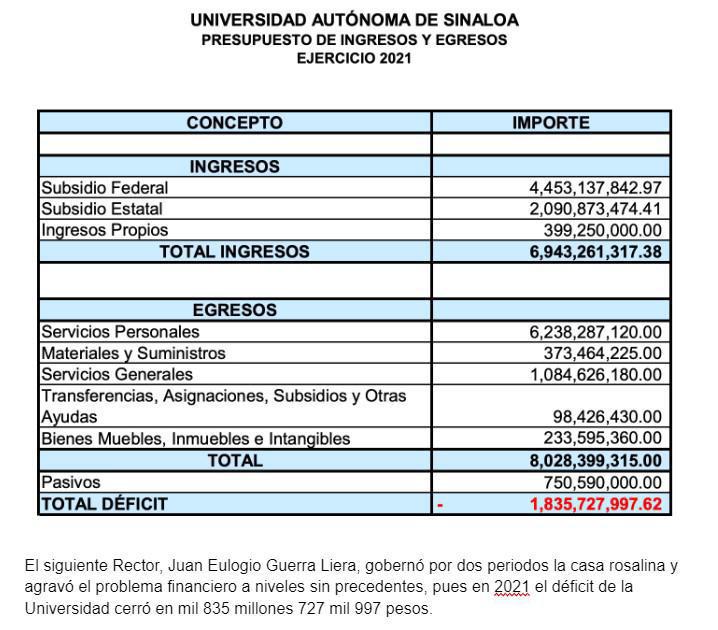 $!De Antonio Corrales a Jesús Madueña, UAS acumuló $1.8 mil millones de déficit financiero