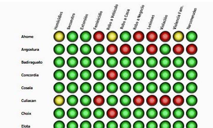 El Semáforo Delictivo muestra mes con mes la incidencia delictiva que se registra en los municipios de Sinaloa.