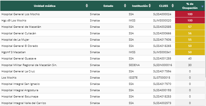 $!Cuatro hospitales de Mazatlán están al 100 por ciento de ocupación con pacientes Covid