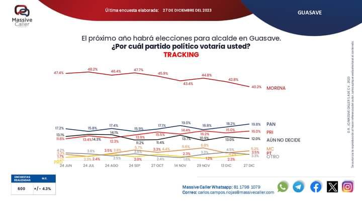 $!Morena mantiene ventaja y ganaría alcaldías de Ahome, Culiacán y Mazatlán, revela encuesta