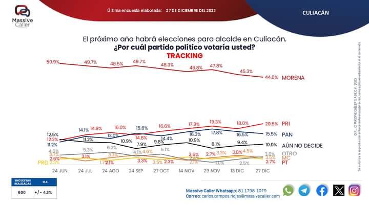 $!Morena mantiene ventaja y ganaría alcaldías de Ahome, Culiacán y Mazatlán, revela encuesta