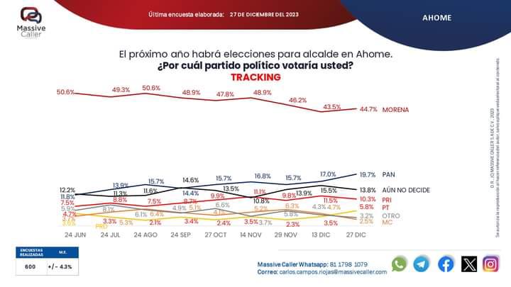$!Morena mantiene ventaja y ganaría alcaldías de Ahome, Culiacán y Mazatlán, revela encuesta