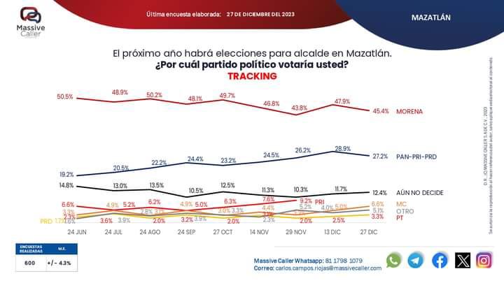 $!Morena mantiene ventaja y ganaría alcaldías de Ahome, Culiacán y Mazatlán, revela encuesta