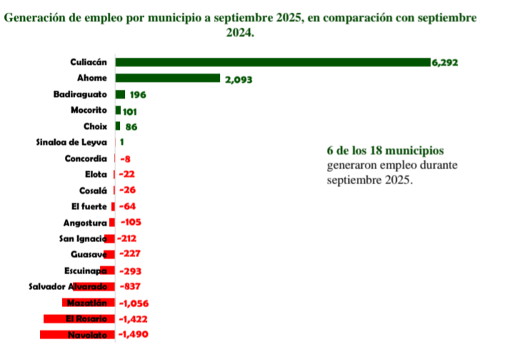 Doce municipios de Sinaloa pierden empleos durante septiembre; solo seis logran crecer