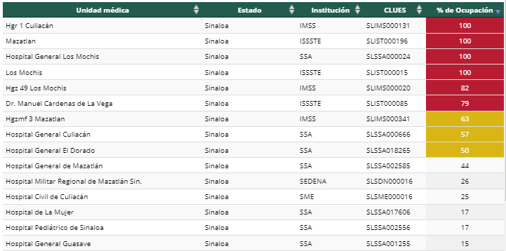 $!Cuatro hospitales de Mazatlán están al 100 por ciento de ocupación con pacientes Covid