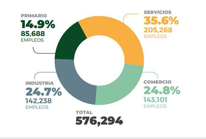 $!Presenta Sinaloa incremento del 1.7% en plazas laborales