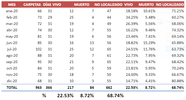 $!Aún con la Guardia Nacional en Sinaloa, las desapariciones superan a los asesinatos