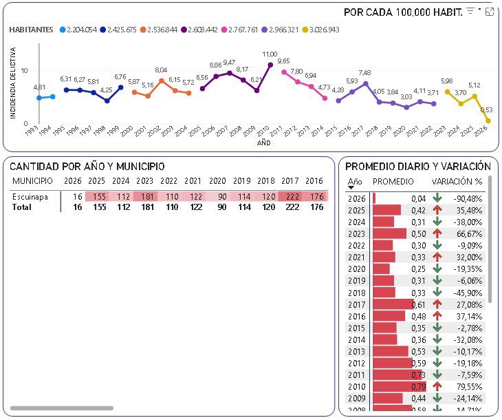 $!Repuntan delitos de alta incidencia en el sur de Sinaloa durante 2025: Concordia y Escuinapa encabezan alza delictiva