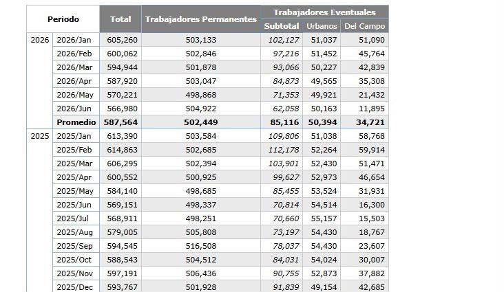 $!Sinaloa liga seis meses con caída anual en el empleo formal, según IMSS