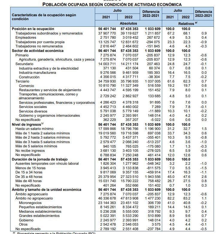 $!Tasa de desempleo cae a 3.2% en julio: Inegi; hay 2 millones de personas desocupadas