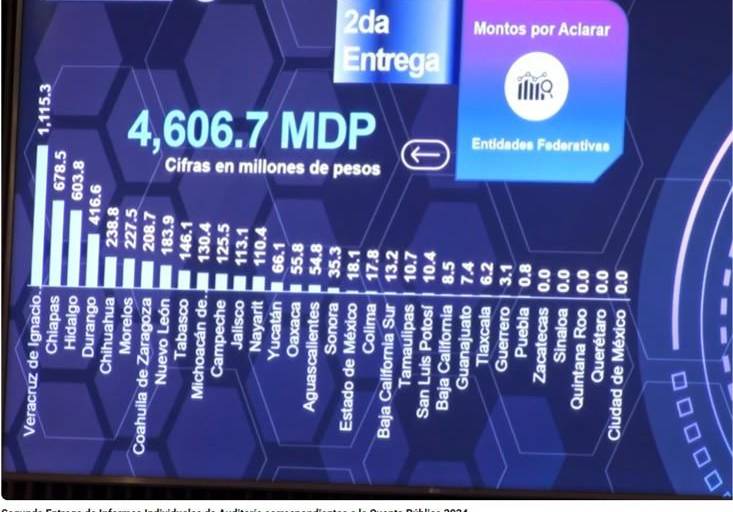 Sinaloa, entre los cinco estados sin montos por aclarar ante la ASF