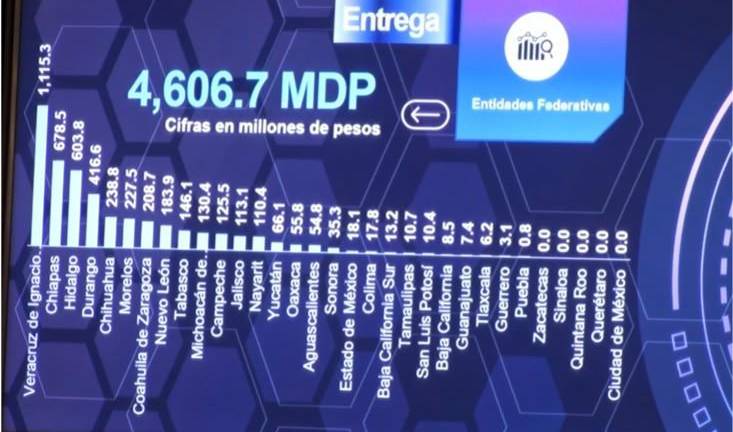 Sinaloa está entre las entidades que no tuvieron montos por aclarar en la cuenta pública de 2024.