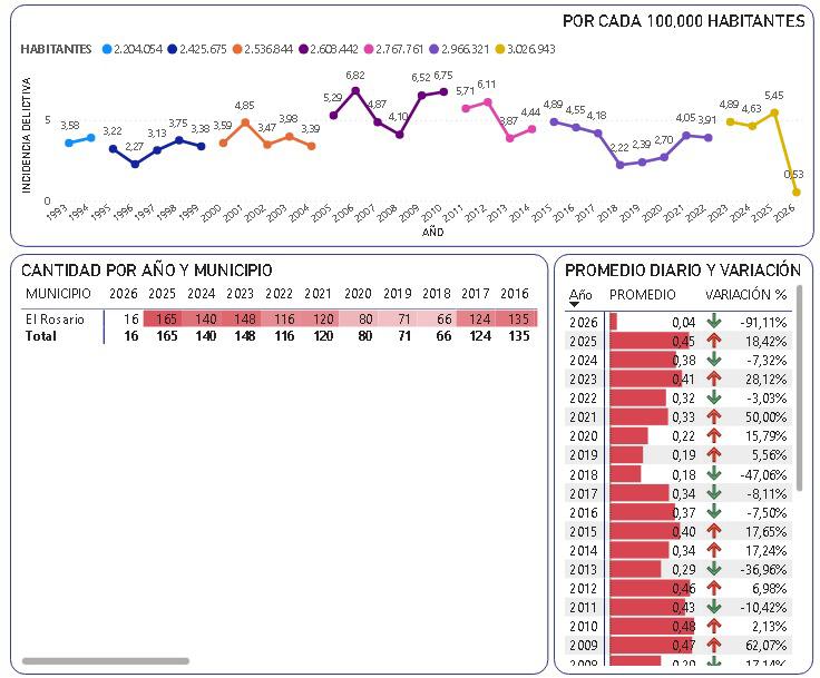 $!Repuntan delitos de alta incidencia en el sur de Sinaloa durante 2025: Concordia y Escuinapa encabezan alza delictiva