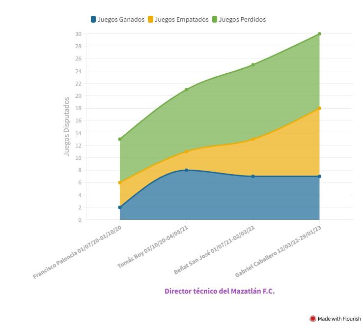 $!Mazatlán FC, sin hallar al director técnico adecuado
