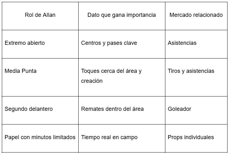 $!Allan Elias llega al City y mueve las apuestas