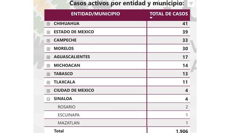 En Sinaloa los casos se concentran en tres municipios del sur del estado: dos en Rosario, uno en Escuinapa y el nuevo registro en Mazatlán.