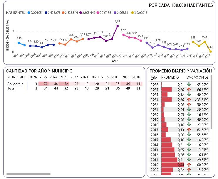 $!Repuntan delitos de alta incidencia en el sur de Sinaloa durante 2025: Concordia y Escuinapa encabezan alza delictiva