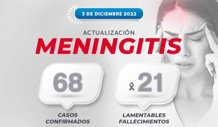 La Secretaría de Salud de Durango actualiza las cifras de casos confirmados y decesos a causa del brote de meningitis detectado en el estado.