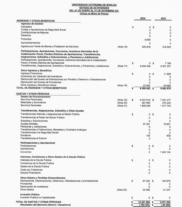 $!Pese a ingresar más dinero de lo presupuestado, la UAS cerró 2024 con préstamo para pagar quincenas
