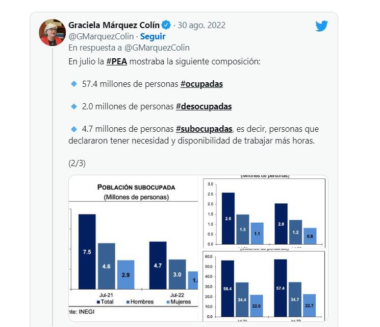 $!Tasa de desempleo cae a 3.2% en julio: Inegi; hay 2 millones de personas desocupadas