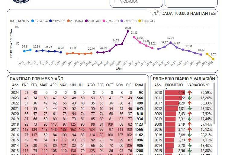 En los primeros meses del año se registraron en Sinaloa 93 homicidios dolosos y 120 homicidios culposos, informa FGE