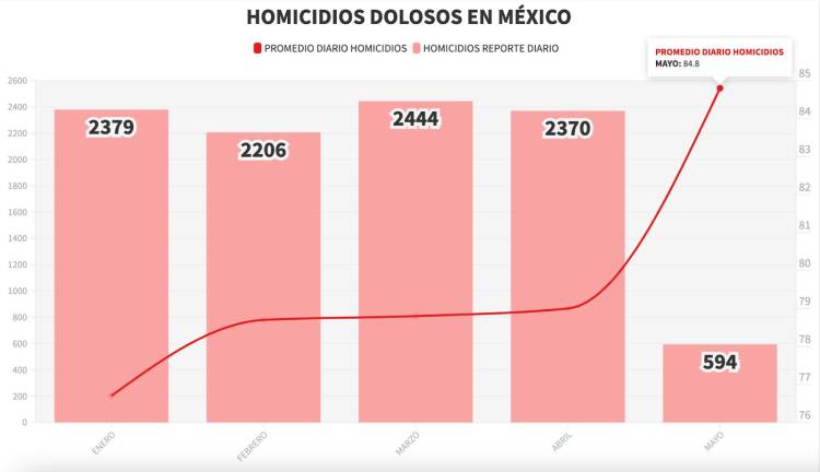 Tiene mayo arranque violento en México: al menos 84.8 homicidios diarios