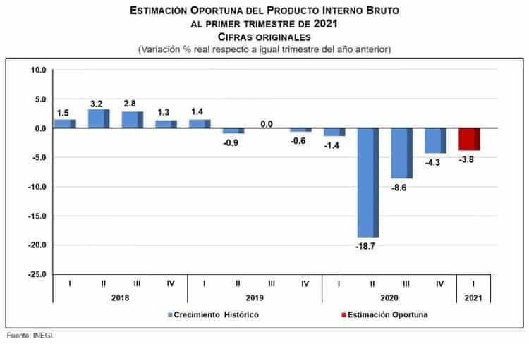 PIB de México creció 0.4% en primer trimestre de 2021, pero retrocedió 2.9% anual