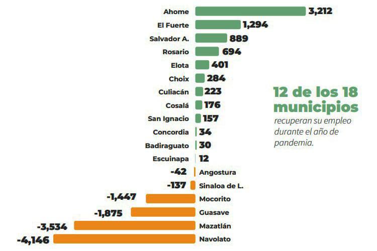 $!Ahome encabeza recuperación de empleos a un año del confinamiento: Codesin