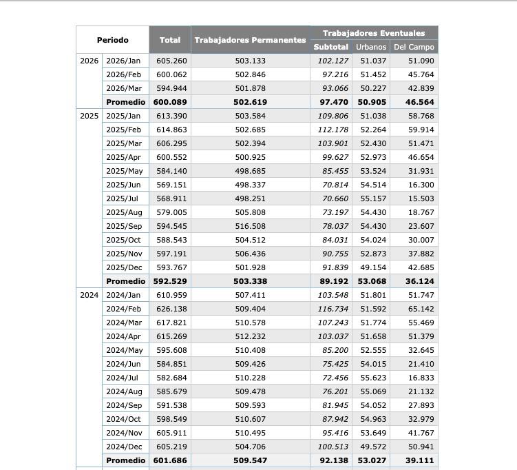 $!Sinaloa suma tres meses consecutivos con caída anual en el empleo formal en 2026