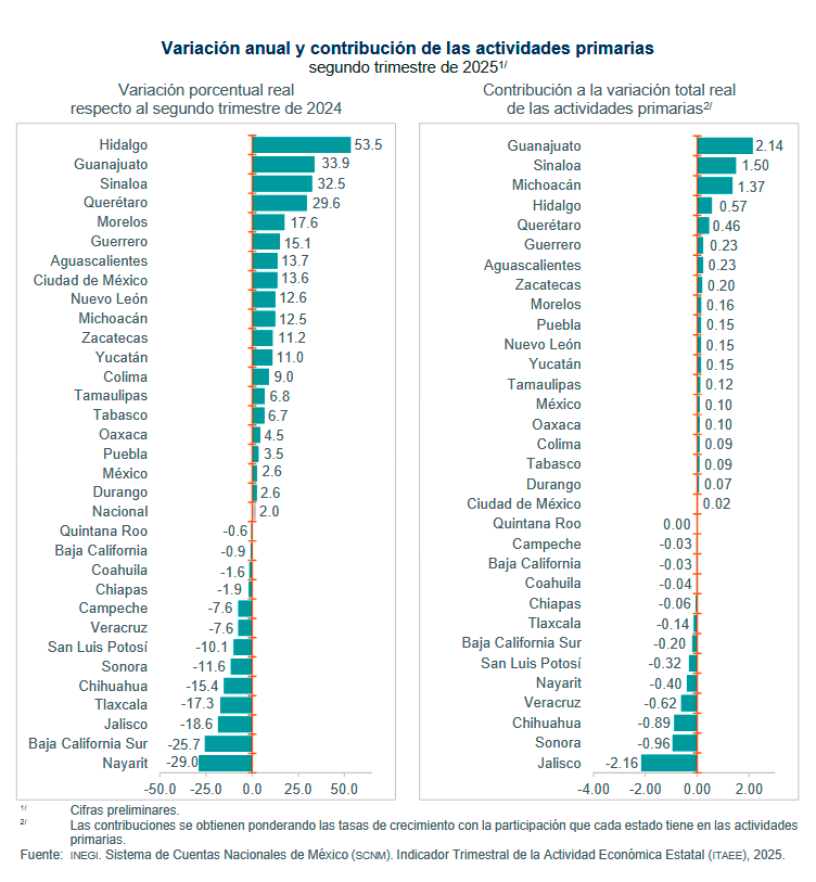$!Sinaloa cae en segundo trimestre, pero mantiene crecimiento anual