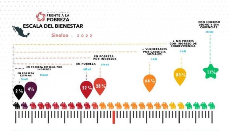La “Escala de Bienestar” de 2022 de la iniciativa Acción Ciudadana Frente a la Pobreza marca que solo 17 por ciento de los sinaloenses vive con un ingreso digno y sin carencias.
