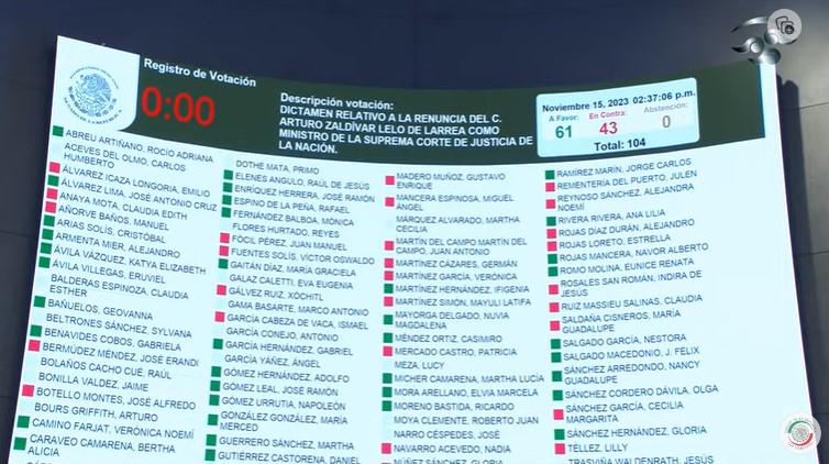 Momento de la votación de los senadores por la renuncia del Ministro Arturo Zaldívar.
