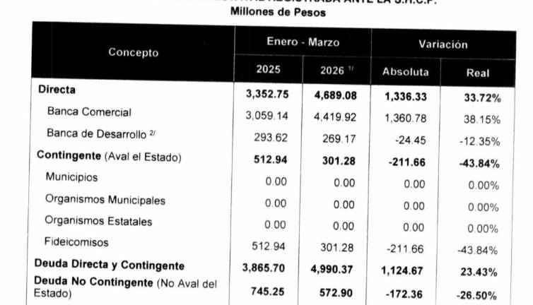 El crecimiento se debió principalmente a la deuda directa con banca comercial.