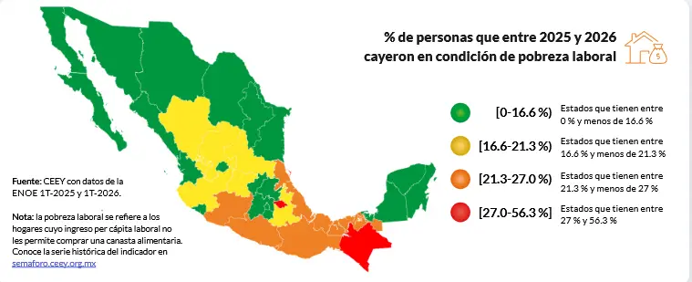 $!En Sinaloa casi el 15 por ciento de la población que no padecía pobreza laboral se ubicó en esa condición durante el último año