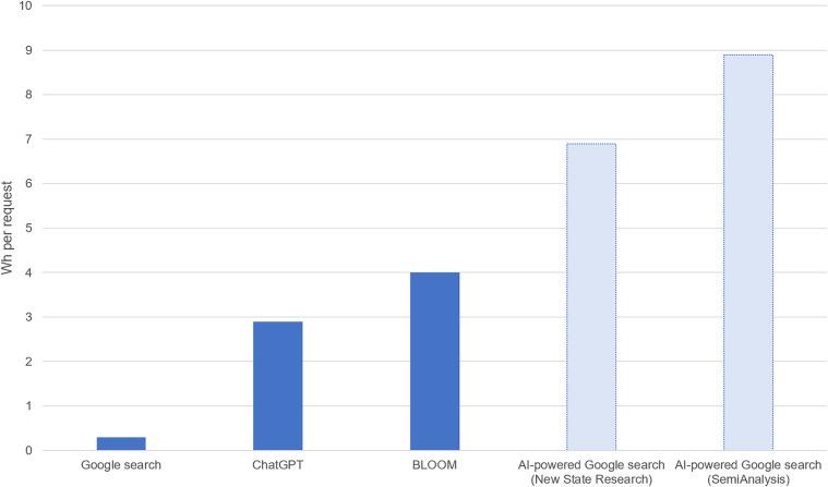 $!Una búsqueda en Internet con IA consume órdenes de magnitud más intensiva en energía que una búsqueda tradicional en Google.