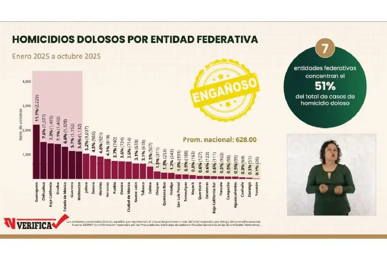 La afirmación del Gobernador sobre ‘años en primer lugar de homicidios’ no coincide con las estadísticas oficiales