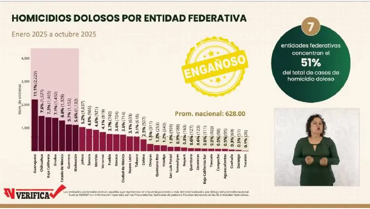 En conferencia “La Mañanera” de la Presidenta Claudia Sheinbaum, se mencionó que Sinaloa se encuentra en el cuarto lugar nacional de homicidios.