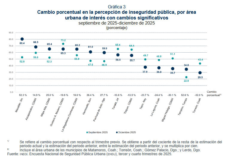 $!Crece percepción de inseguridad en Mazatlán y Los Mochis; Culiacán sigue entre los más altos
