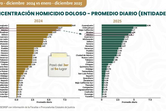 Aumenta 67.6% promedio diario de homicidios dolosos en Sinaloa, entre ...